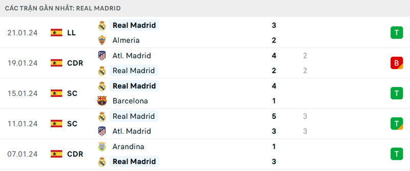 Phong độ Real Madrid