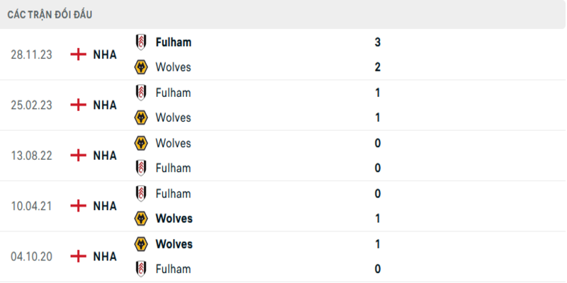 Lịch sử đối đầu Wolves vs Fulham